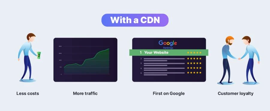 A fast loading website with a CDN