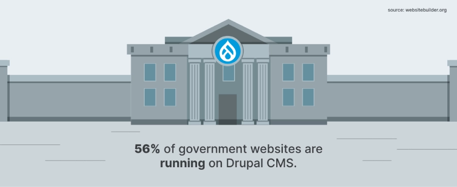 Percentages of government websites using Drupal CMS