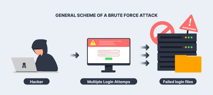 Brute force detection