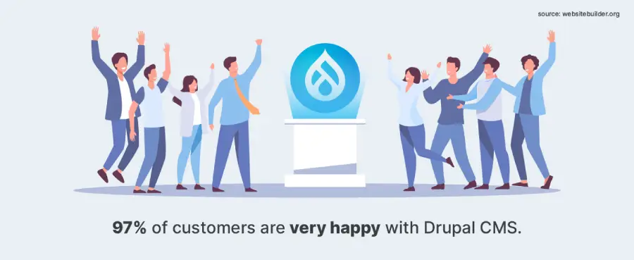 97% of customers are very happy with Drupal