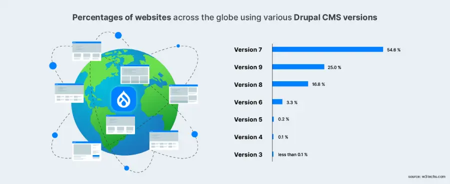 Percentages of websites using various Drupal CMS versions