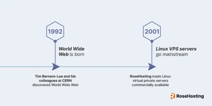 history of the internet timeline