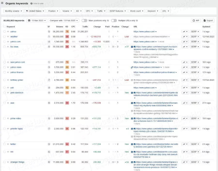 ahrefs organic keywords