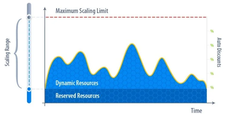 managed cloud hosting automated scaling