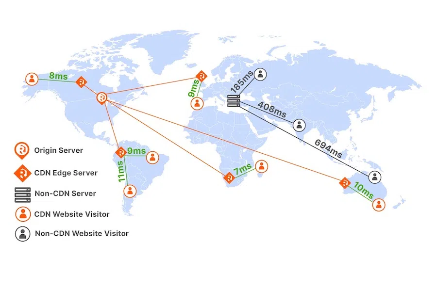 A CDN drastically load times no matter where in the world your visitors are