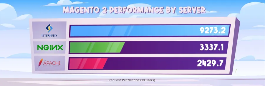 Speed Comparison between LiteSpeed vs. Nginx vs. Apache for Magento 2