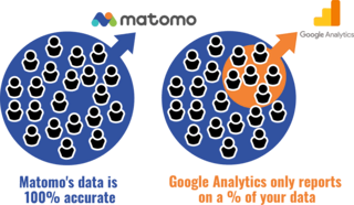Matomo Analytics hosting data sampling